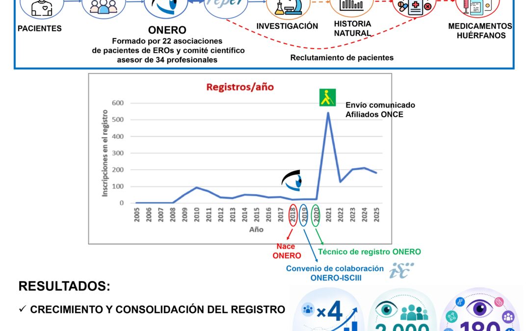ONERO presenta en Sevilla su modelo de colaboración con RePER para impulsar la investigación en enfermedades raras oculares